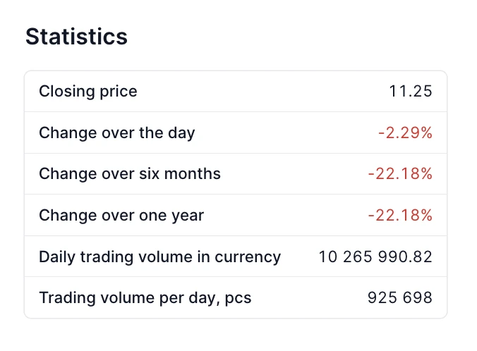 ETRA.US statistics panel on the TFOS platform: closing price 11.25, change over the day -2.29%