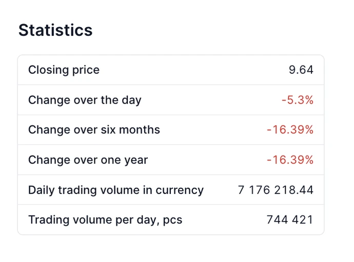 OIG.US statistics panel on the TFOS platform: closing price 9.64, change over the day -5.3%