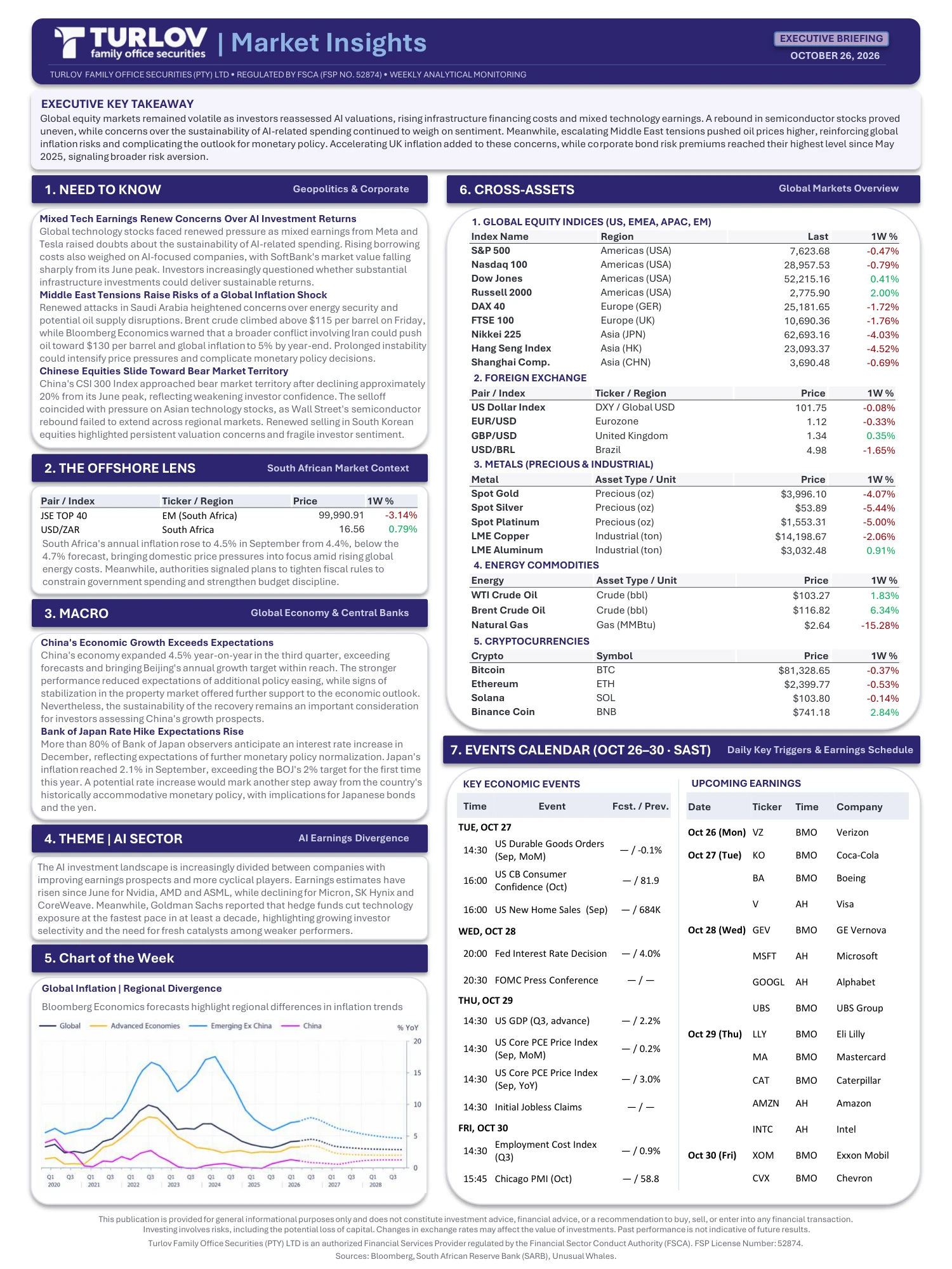 Market Insights executive briefing of 26 October 2026: key takeaway, need to know, offshore lens, macro, AI sector, chart of the week, cross-asset dashboard and events calendar